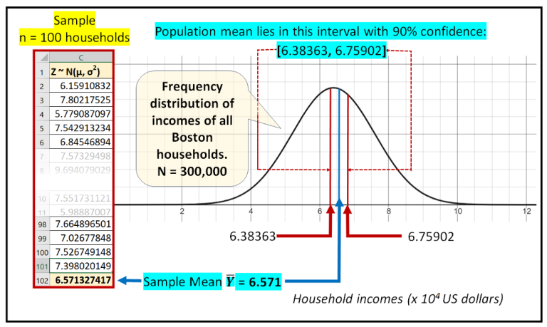 The Definition and Application of Confidence Intervals