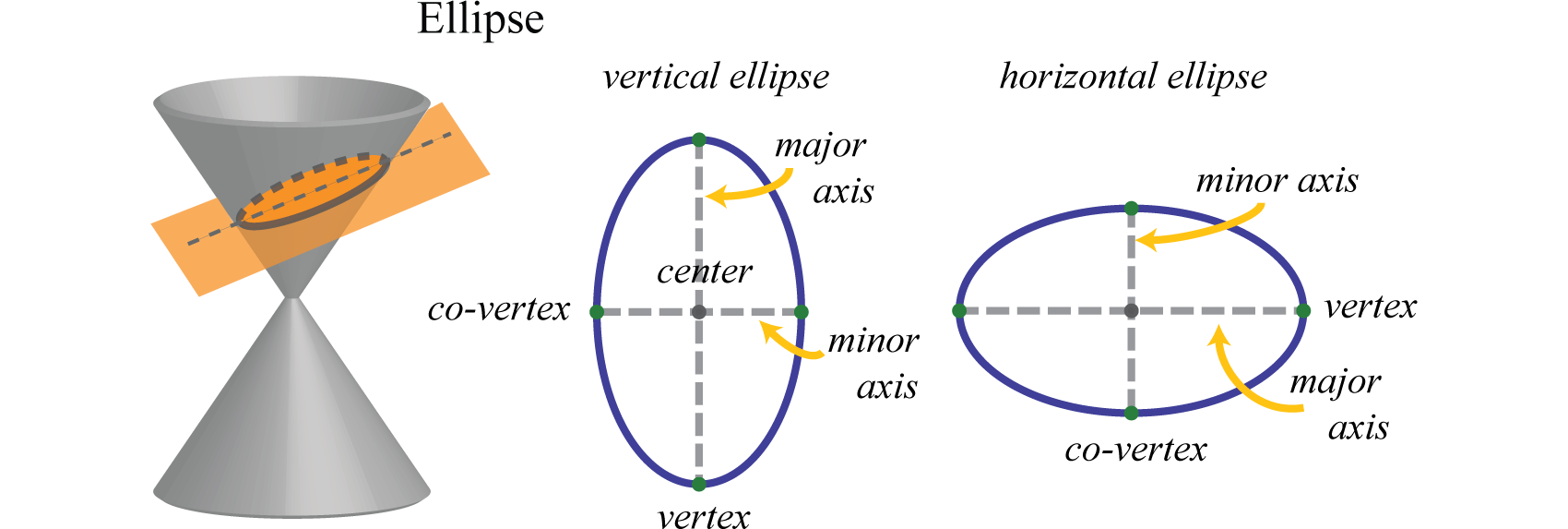 Horizontal and Vertical Ellipses
