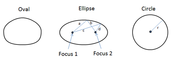 Comparative Analysis of Ellipse and Other Geometric Shapes