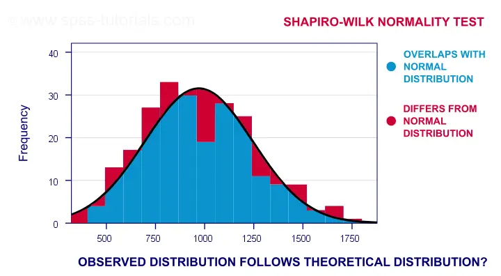 Shapiro-Wilk Test