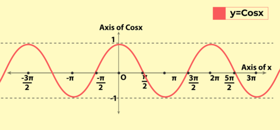 the image of “y=cos(x)”