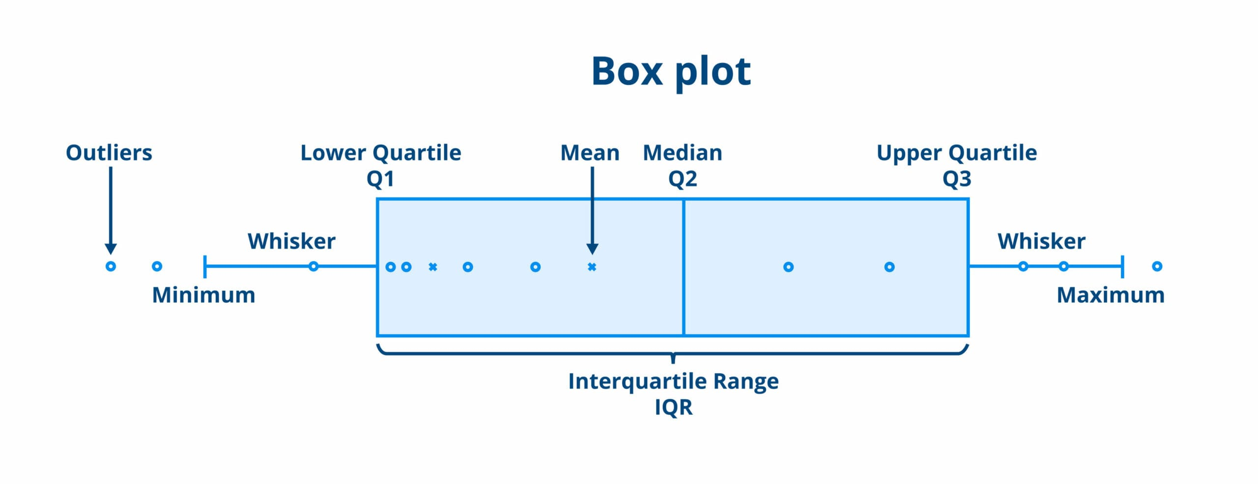  Common Graphical Tools and Their Uses--box plot