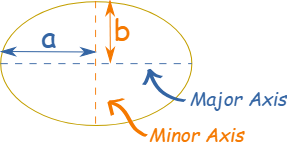 Shape and Symmetry of an Ellipse