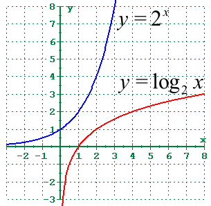 Graph of logarithmic functions and exponential functions