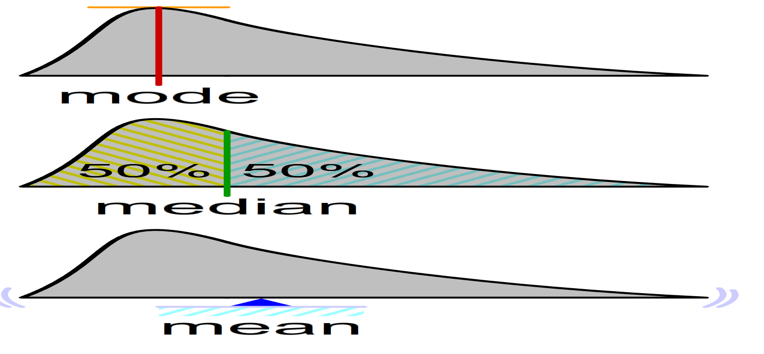 mode,median and mean