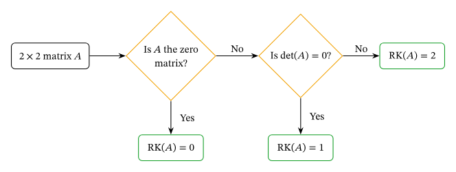 Rank of 2x2 matrix