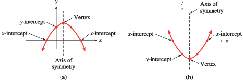 Using the Midpoint of the Roots in the Intercept Form to Find the Vertex