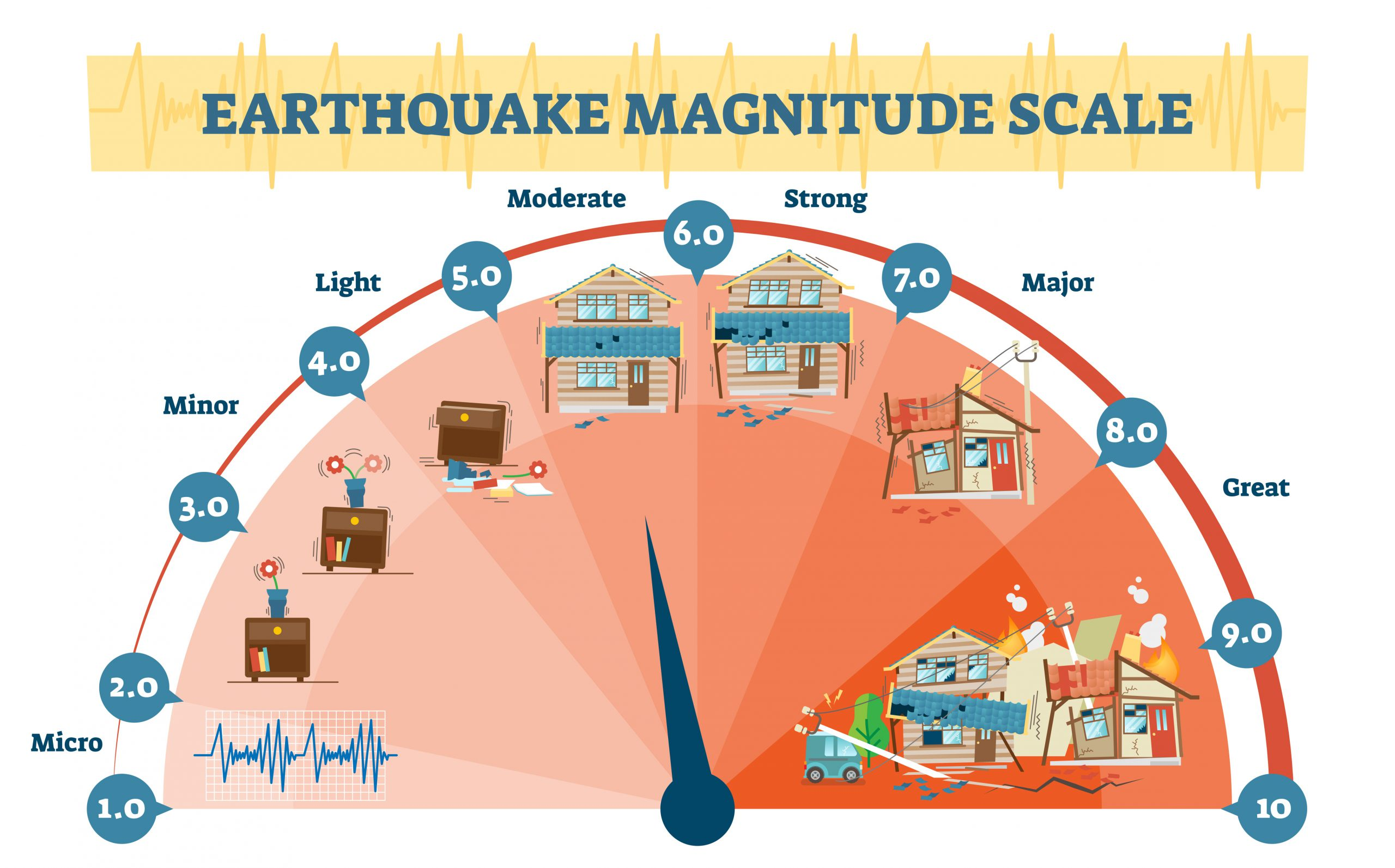 Earthquake intensity