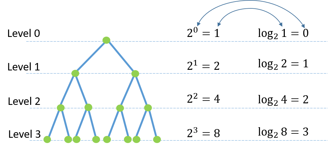 Binary logarithm