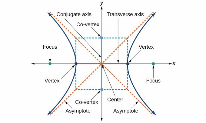 Definition and Components of a Hyperbola