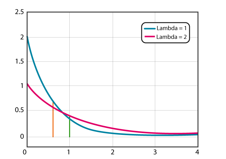 Exponential Distribution