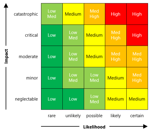 Risk assessment