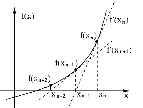 Método de Newton Raphson para la Solución Numérica de Aproximación de Cálculo de Ecuaciones