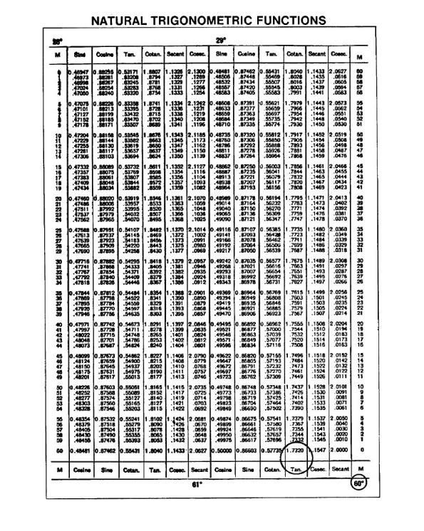 Natural Trigonometric Function Tables