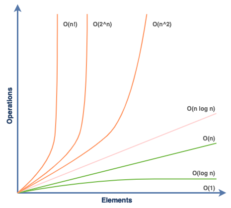 Algorithm efficiency