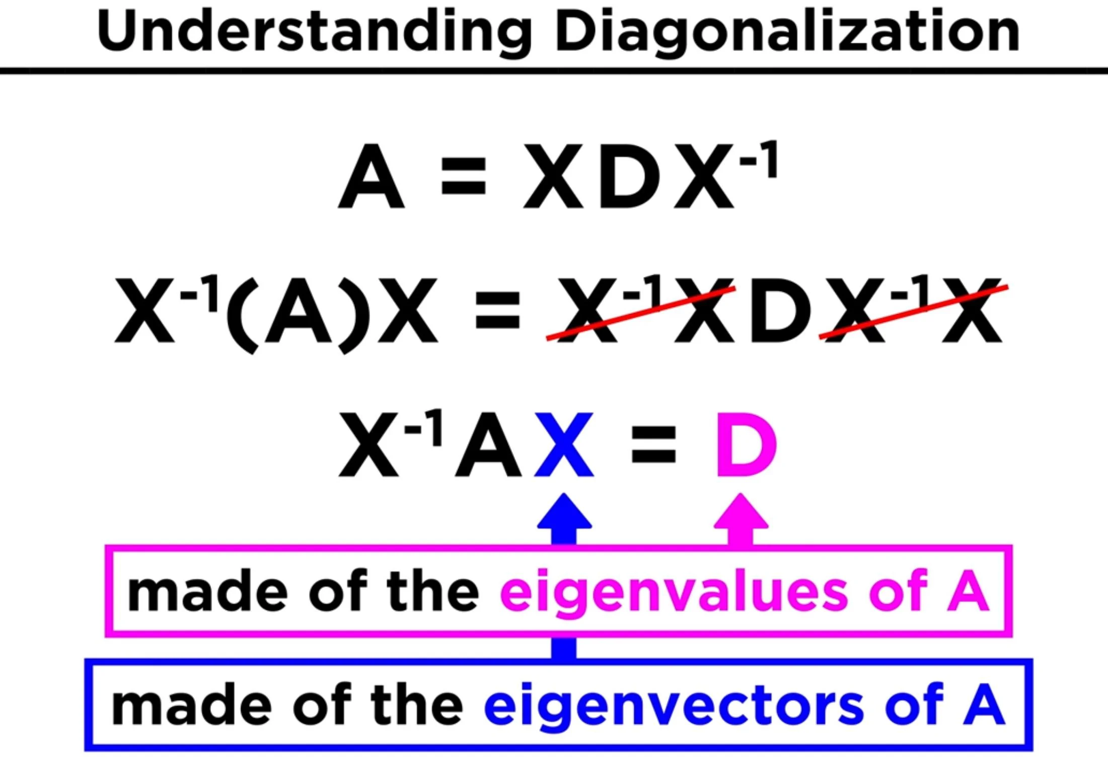 Understanding diagonalization