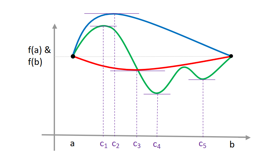 Rolle's Theorem
