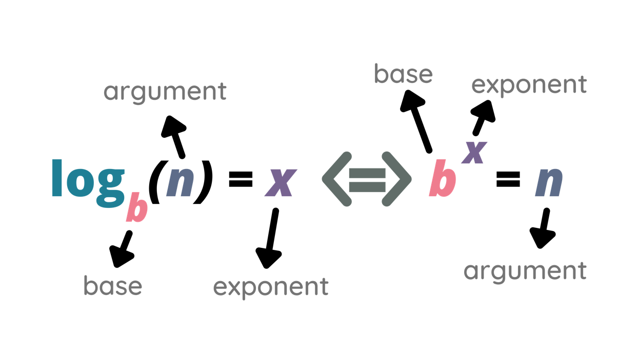 Logarithms