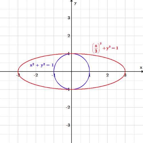  The Relationship Between Circles and Ellipses  