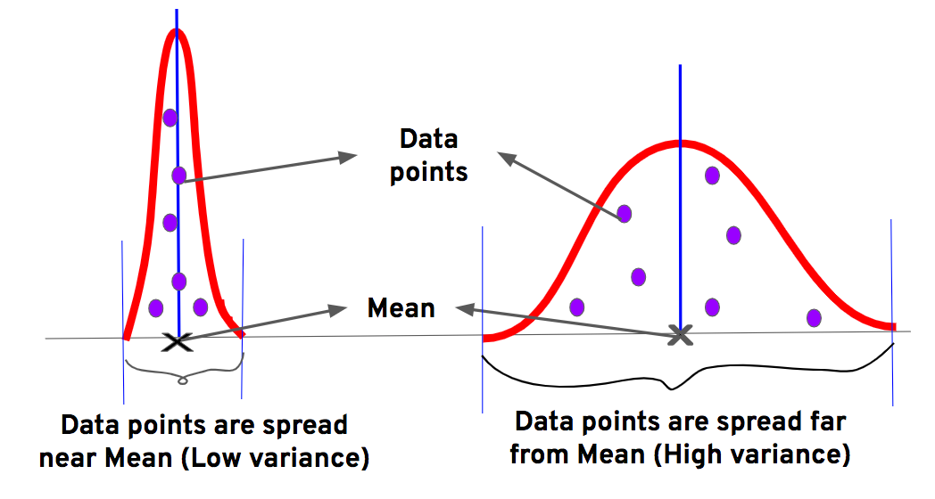 Interpreting High Variance and Low Variance  

