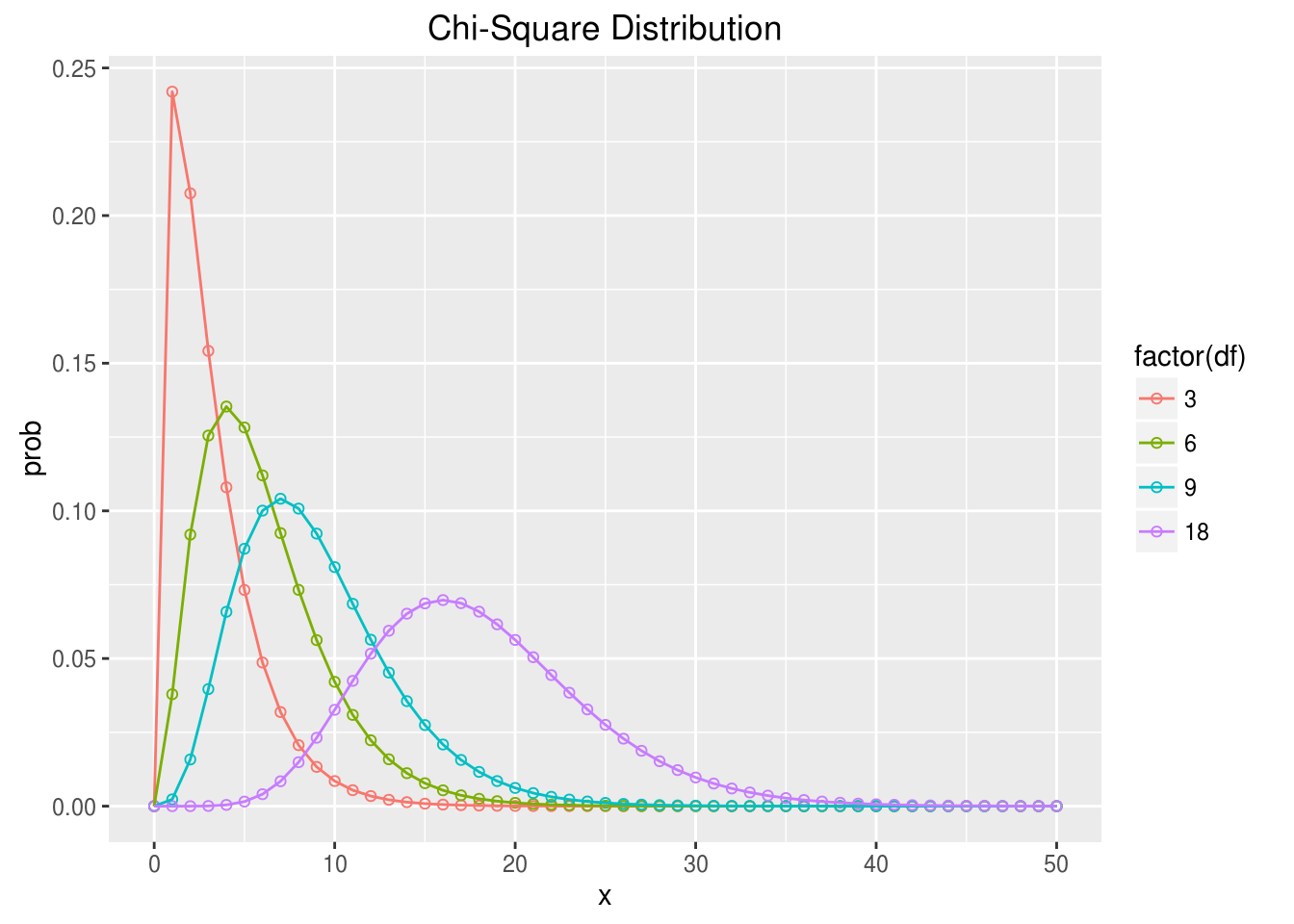 Degrees of Freedom and the Chi-Square Distribution