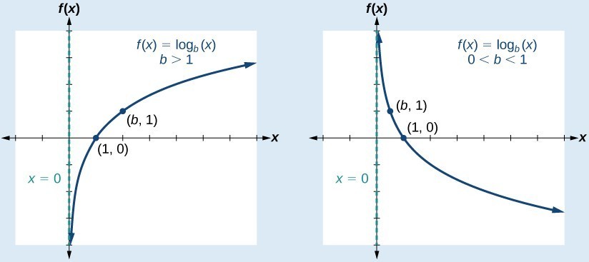 Logarithmic functions