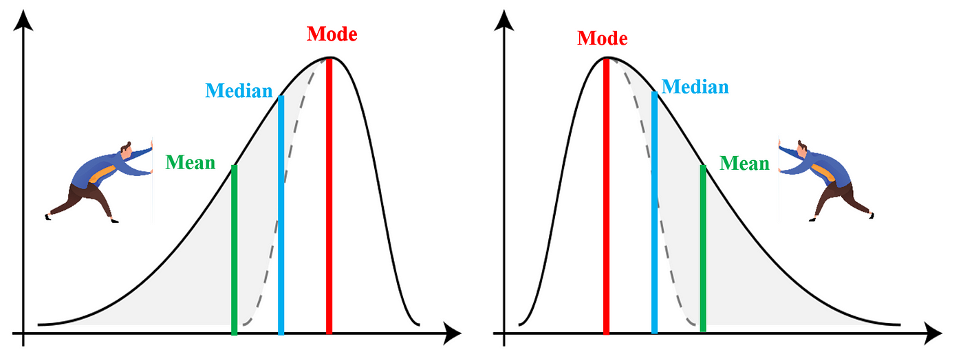 skewness or kurtosis