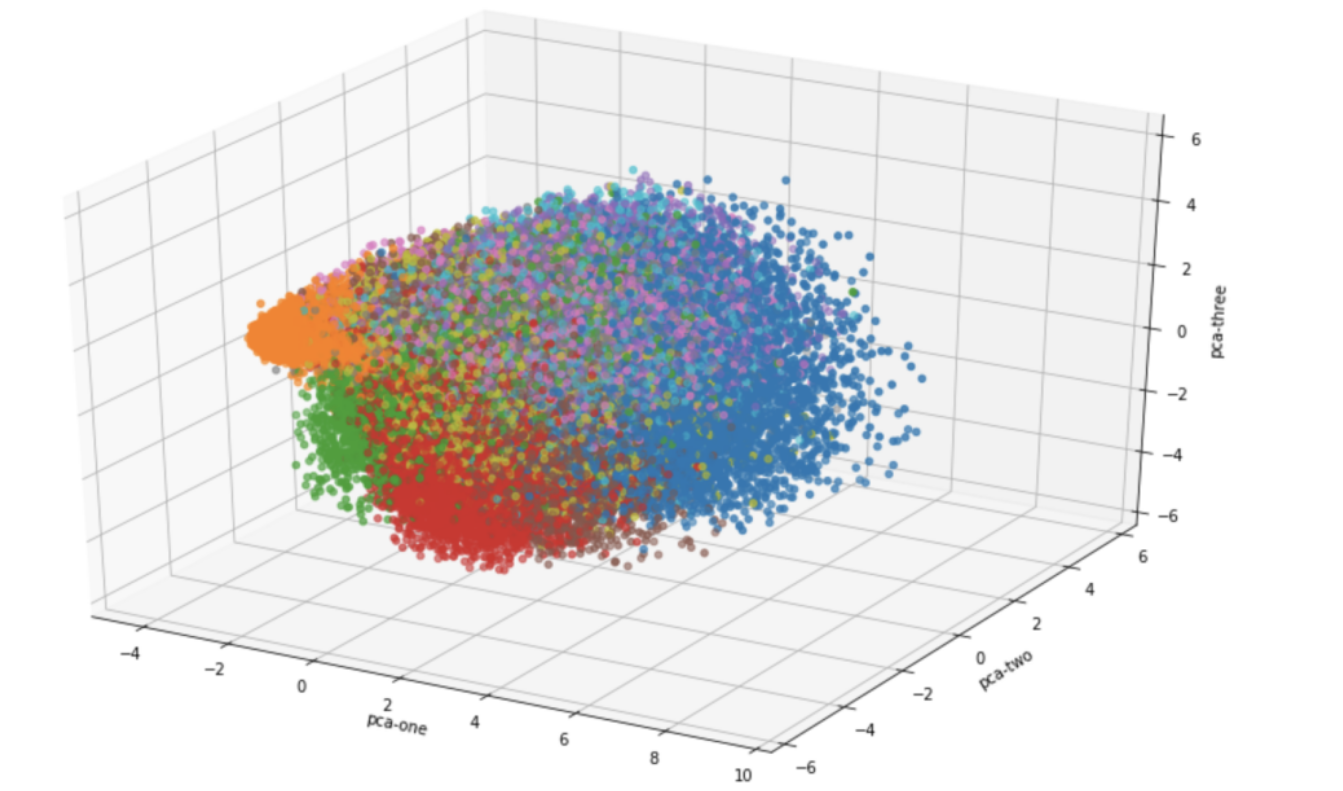 visualization of high-dimensional data