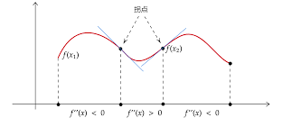 Concavidad y derivadas