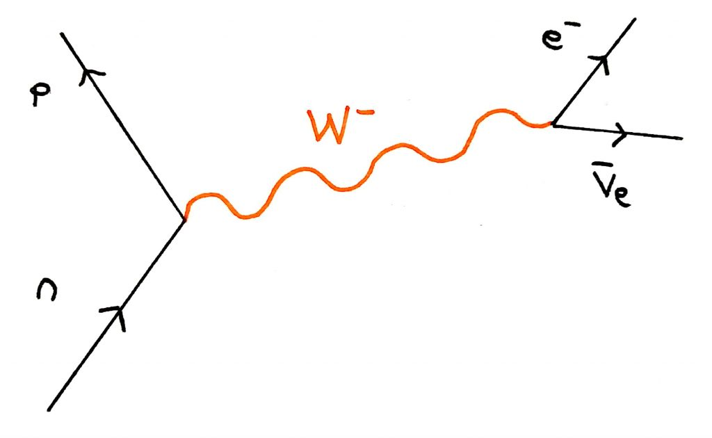 Particle interactions