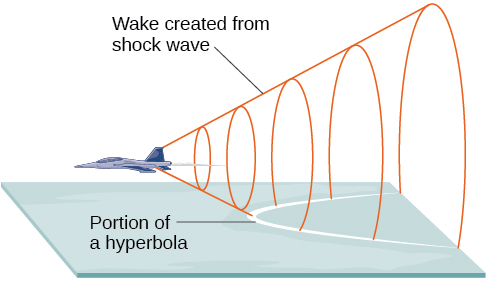 hyperbola in our life