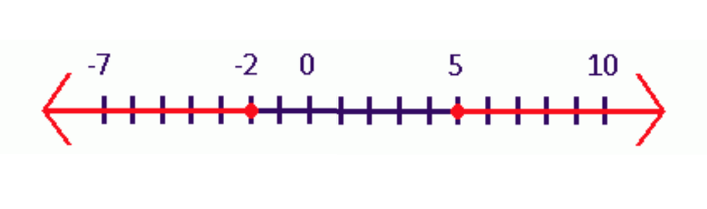 Rays on a Number Line