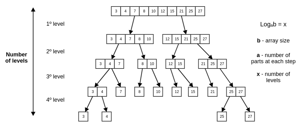 Binary search of logarithms