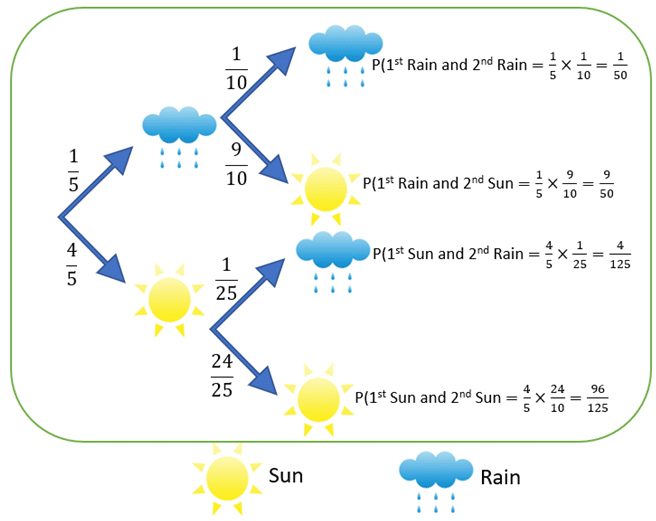 Conditional probability in weather forecasting