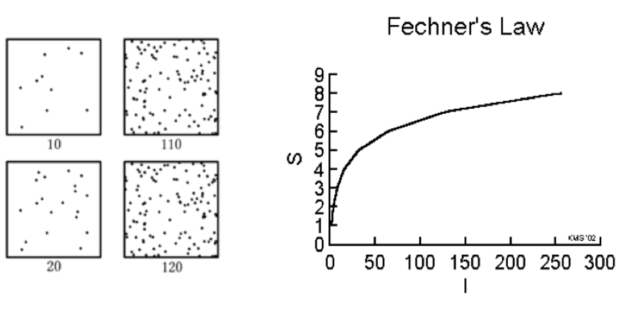 Fechner's Law