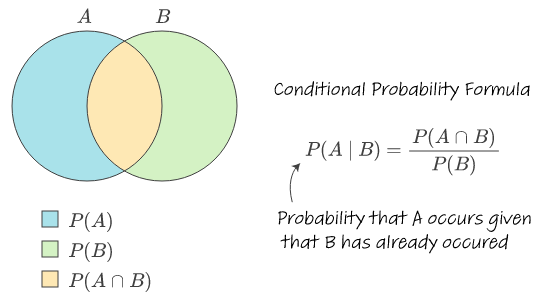 Conditional probability