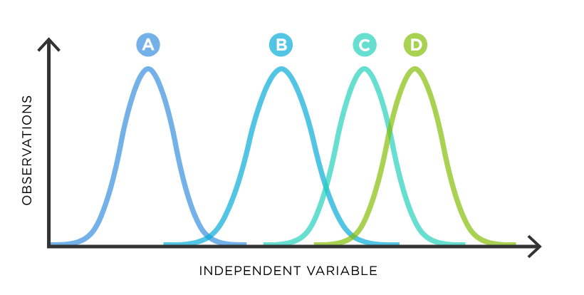 ANOVA (Analysis of Variance)  

