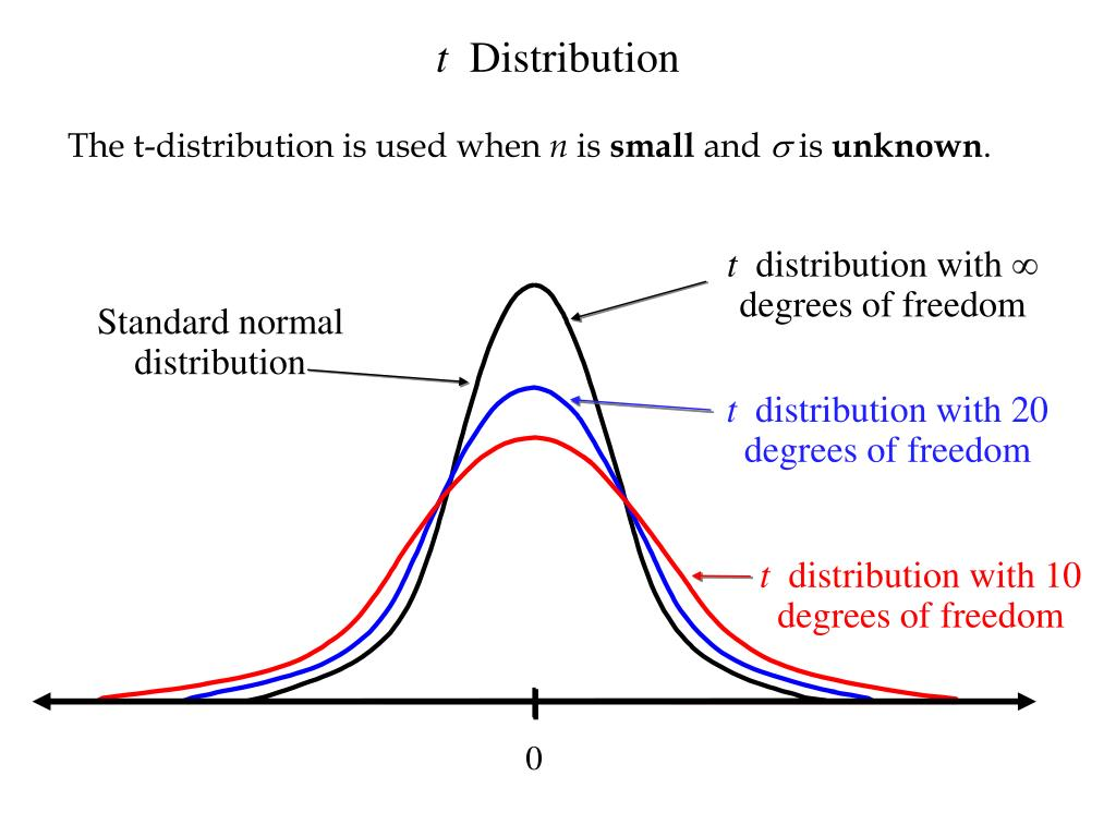 Degrees of Freedom and the t-Distribution  