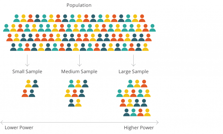 Distributional Differences Between Small and Large Samples  

