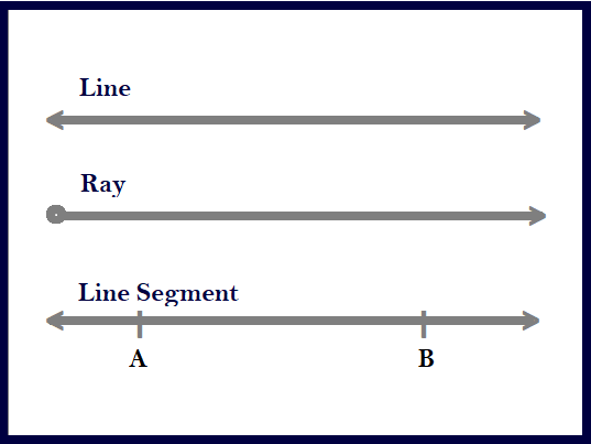 Ray, line, and line segment