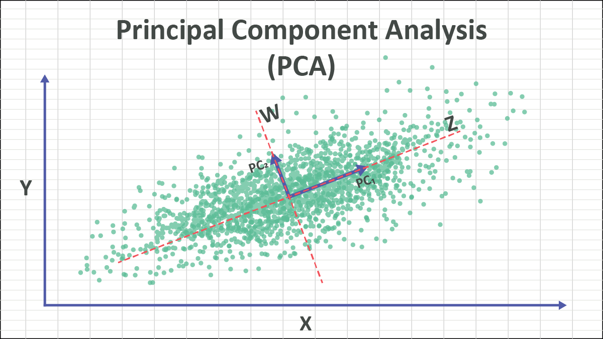 Principal Component Analysis (PCA)