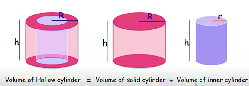 Formula for Hollow Cylinder  