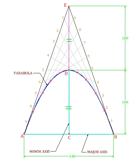 Optimization Problems of Parabolas in Engineering Design