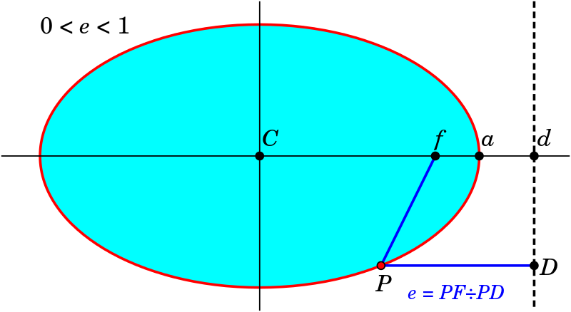 Eccentricity of Ellipse