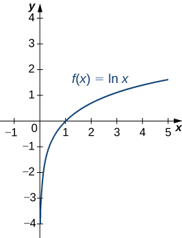 Graph of natural logarithm