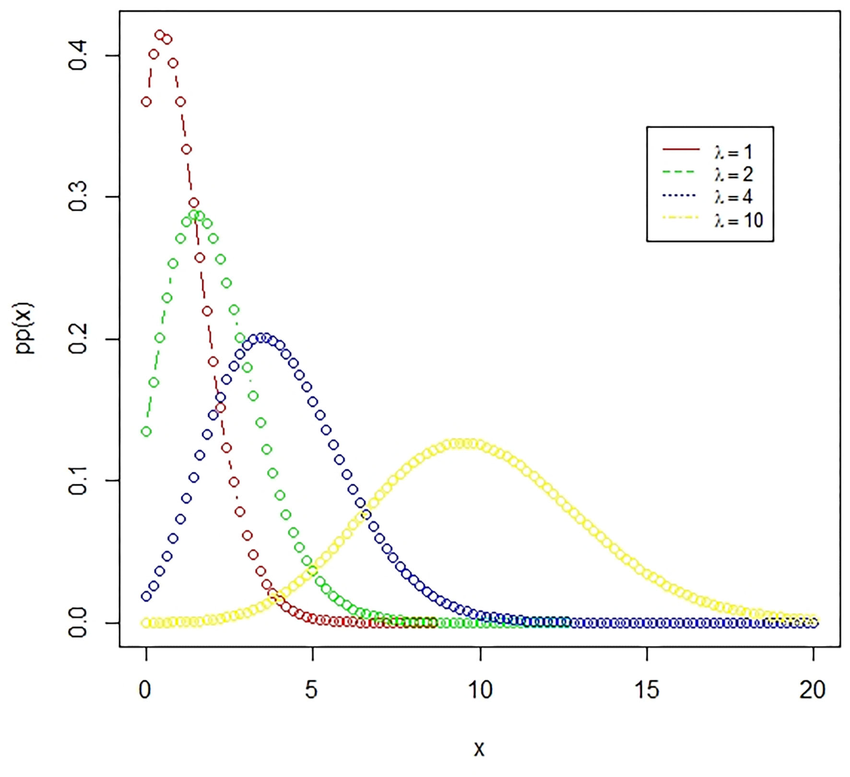 Poisson distribution