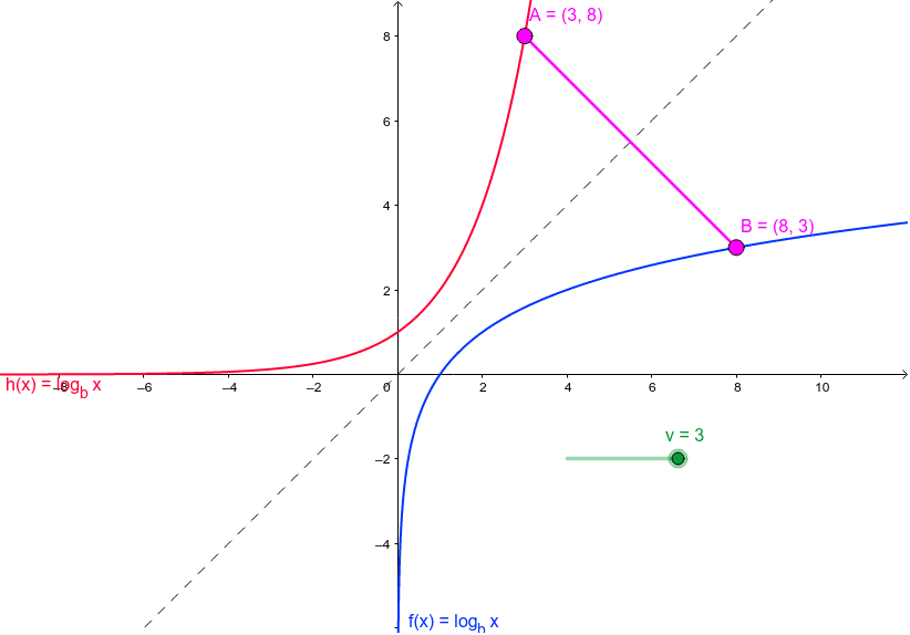 Graph of logarithmic functions and exponential functions