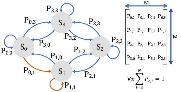 Matrix in environmental model--Markov chain