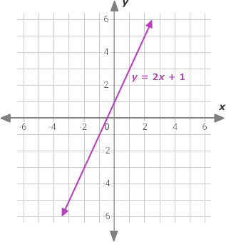 Estructura de la ecuación lineal