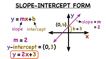 Pasos para resolver la Forma Pendiente-Intersección